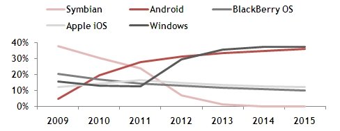Pyramid Research предсказывает победу Windows Phone над Android в 2013 году