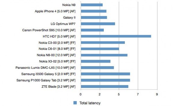 Камера Nokia N9 - быстрейшая из представленных на рынке