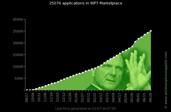 Windows Phone Marketplace ускоряет темп роста; пройден порог в 25.000 приложений